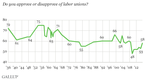05-LaborUnionsGallup.jpg
